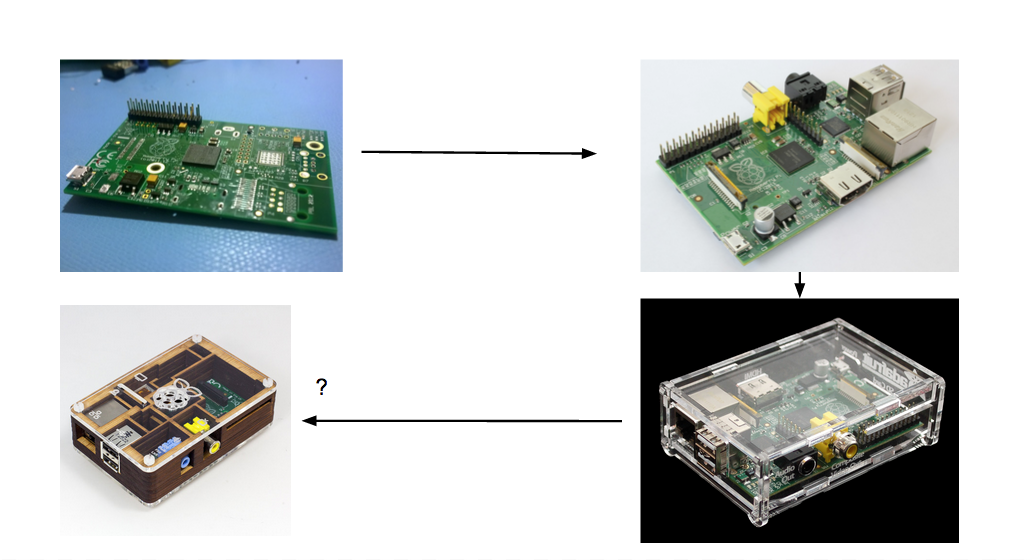 Raspberry Pi Cycle